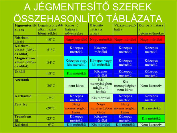 J�gmentes�t� szerek �sszehasonl�t� t�bl�zata